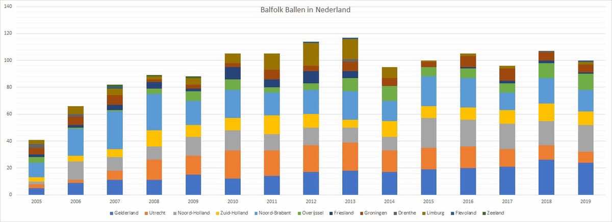 Grafiek van alle bals in Nederland van 2005 t/m 2019