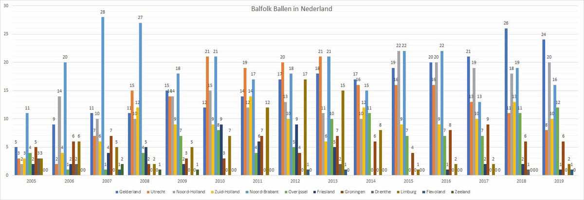 Grafiek van de bals per provincie van 2005 t/m 2019